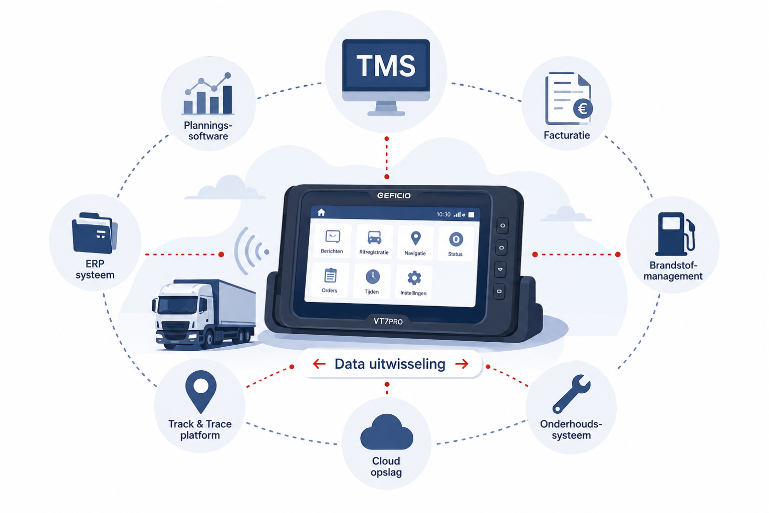 Efficio en TMS ERP Integraties